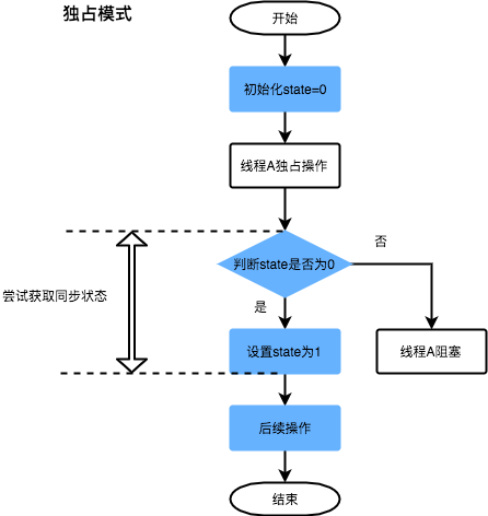 独占锁