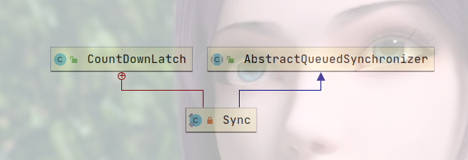 CountDownLatch类UML图