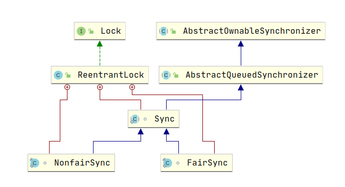 ReentrantLockUML图