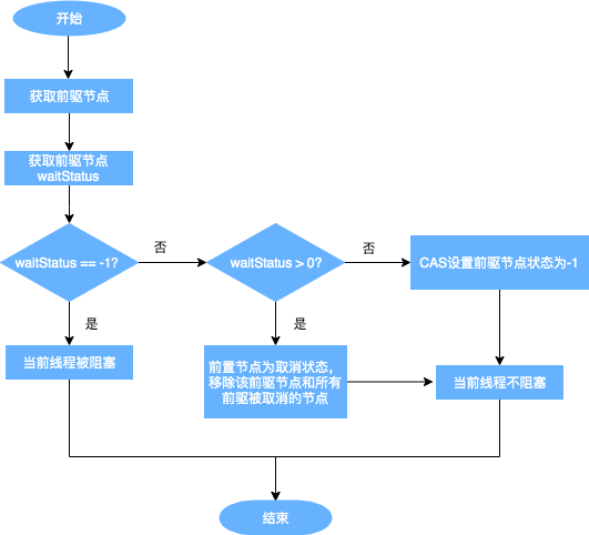 shouldParkAfterFailedAcquire流程