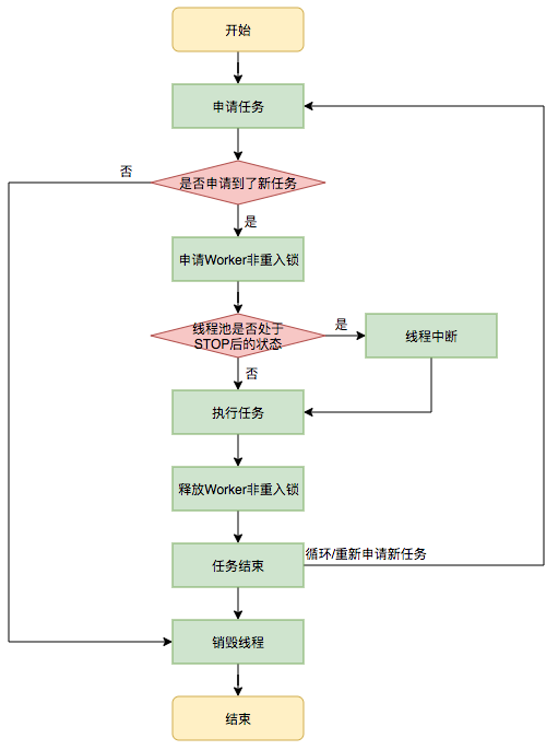 执行任务流程