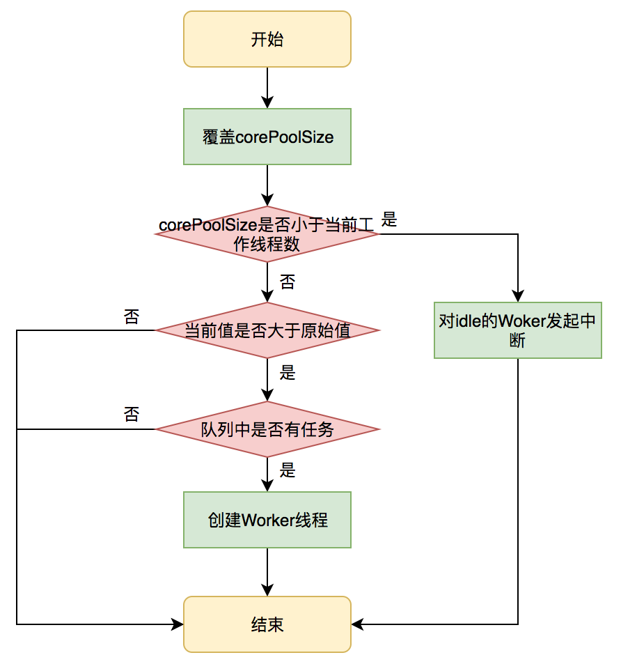 设置核心线程数