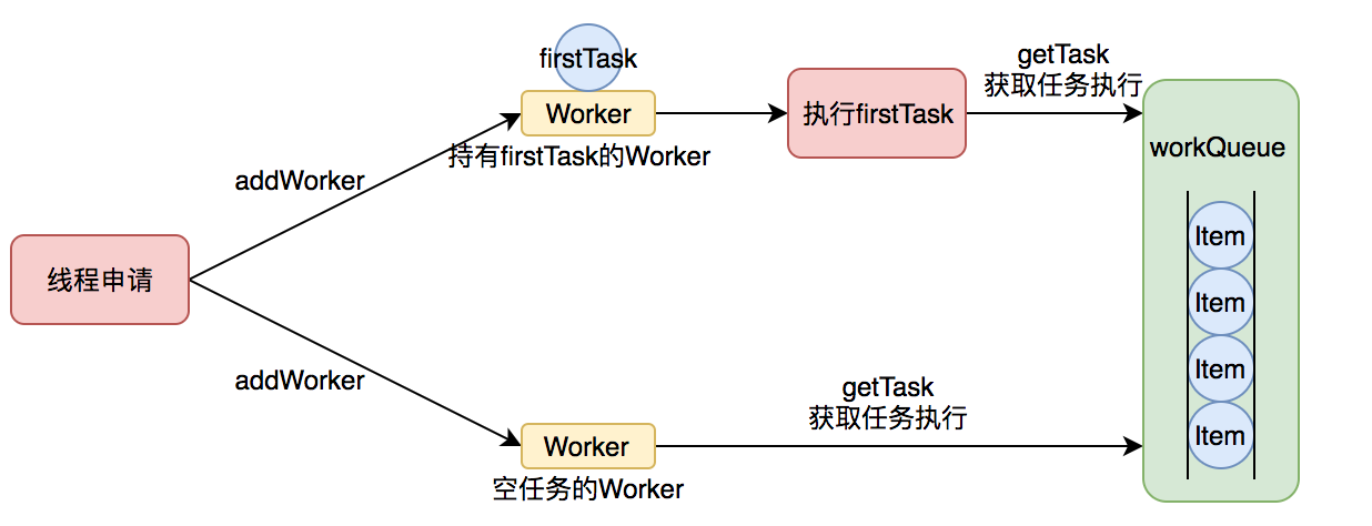 Worker执行任务