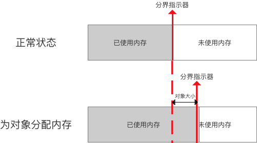 内存分配指针碰撞