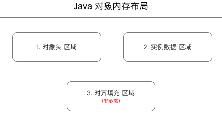 对象内存分布