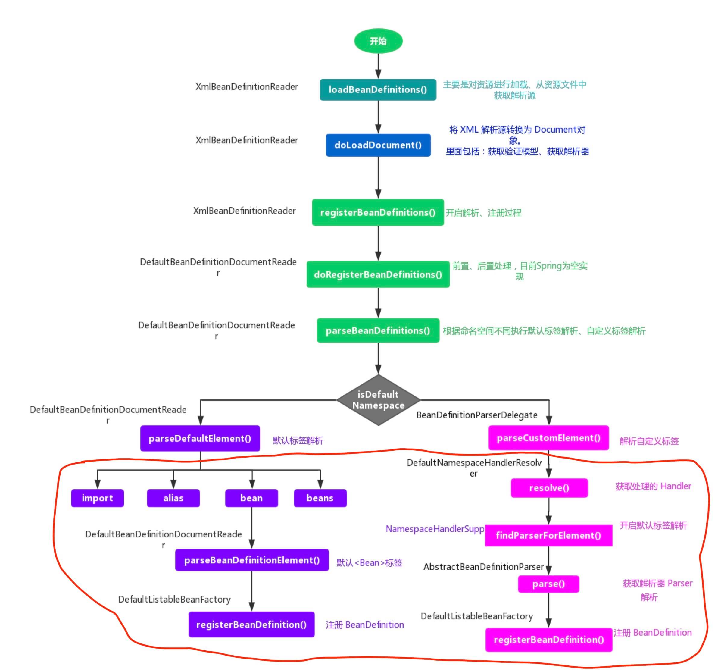 注册BeanDefinition时序图