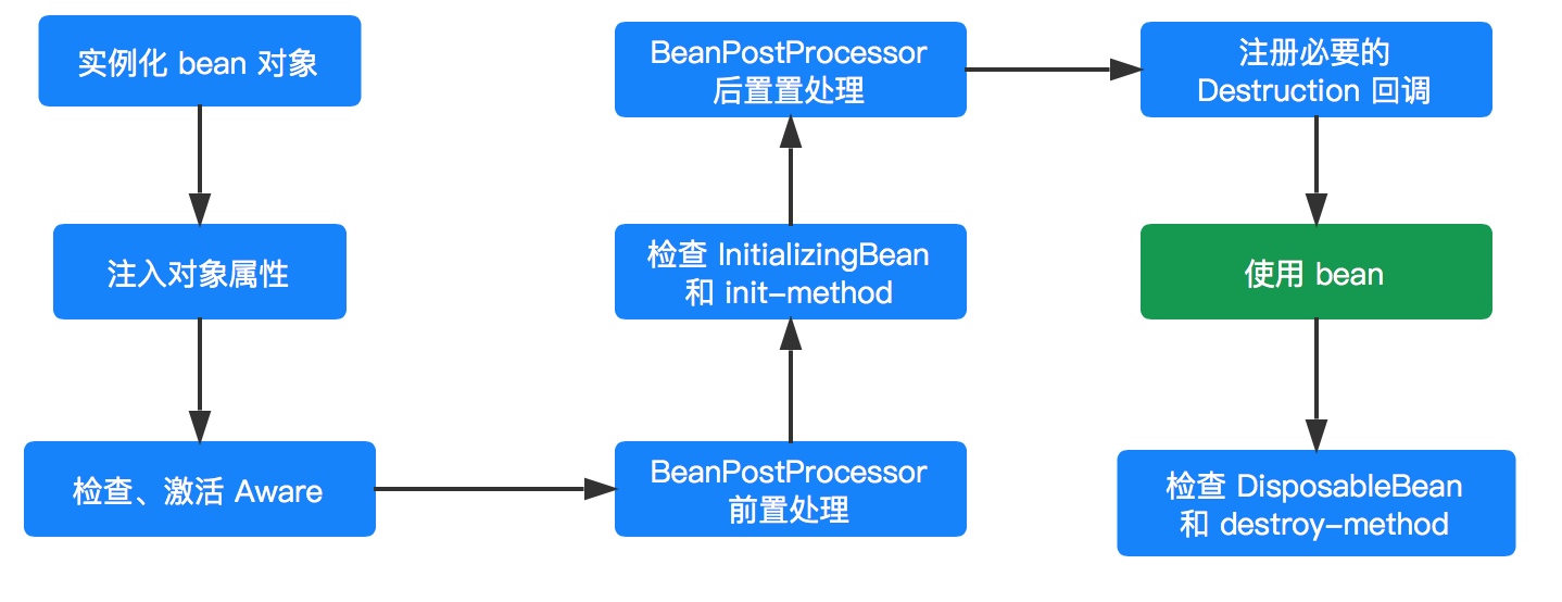 bean实例化过程