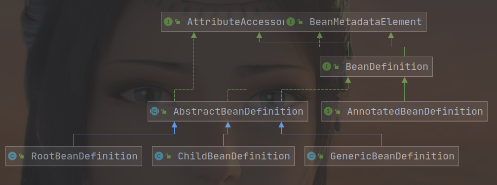 beandefinition父类子类结构图